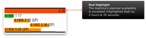 Machine's Planned Availability is Exceeded